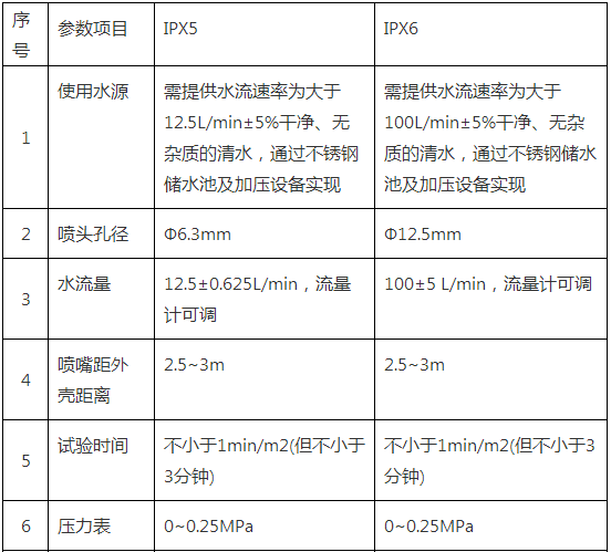 IP55防護等級試驗機